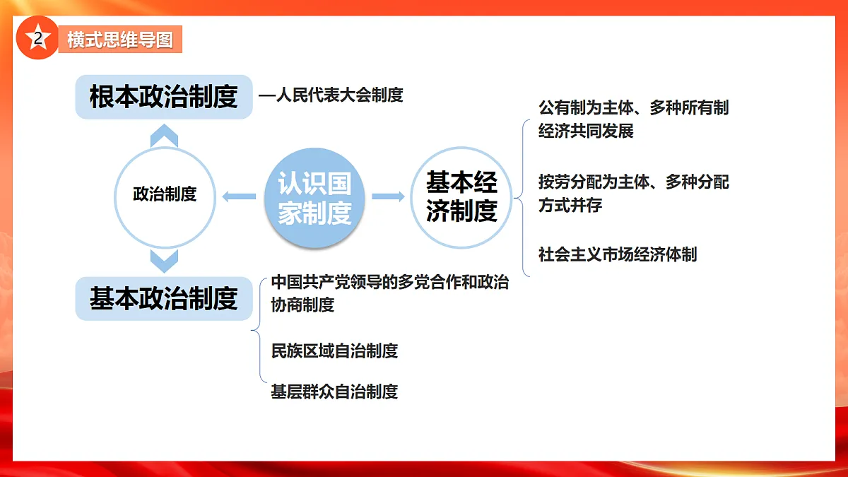 【公开课】道法人教版(2026春)八下《第三单元 认识国家制度》复习课件第6页