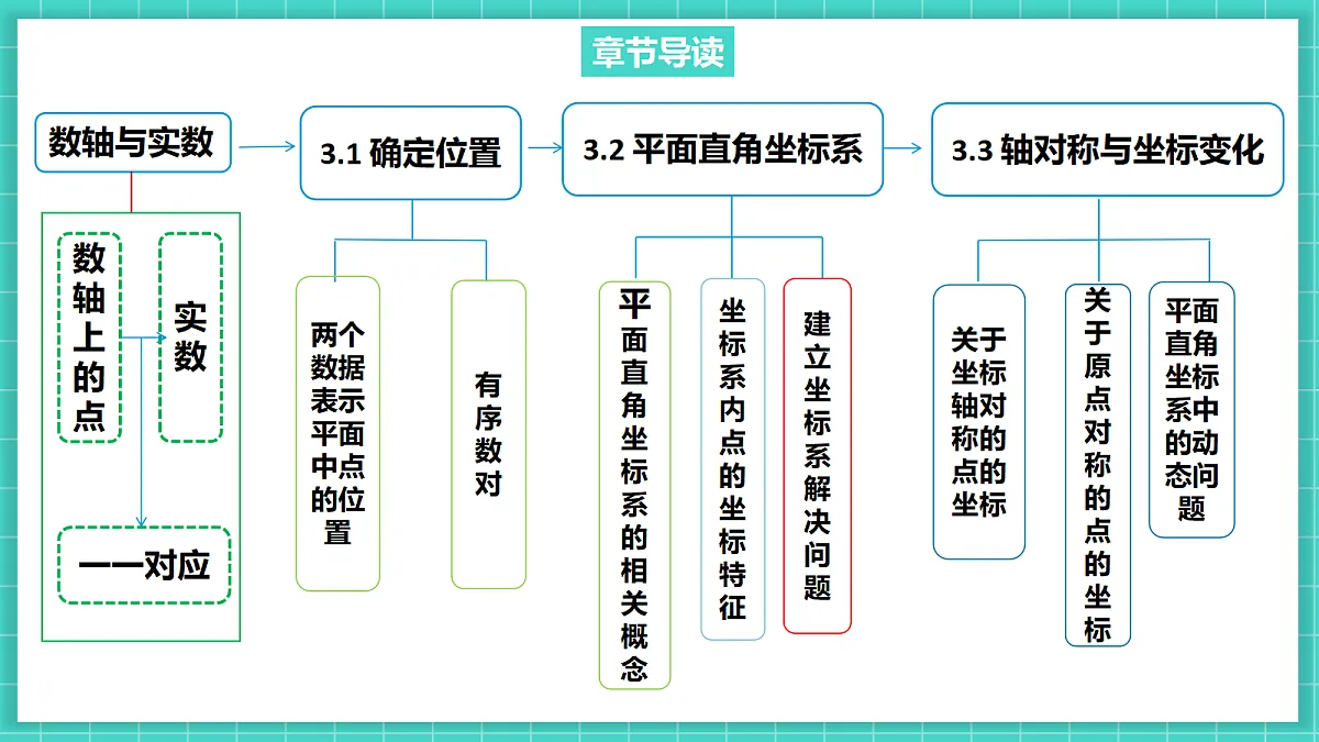 3.2平面直角坐标系第3课时(课件)第3页