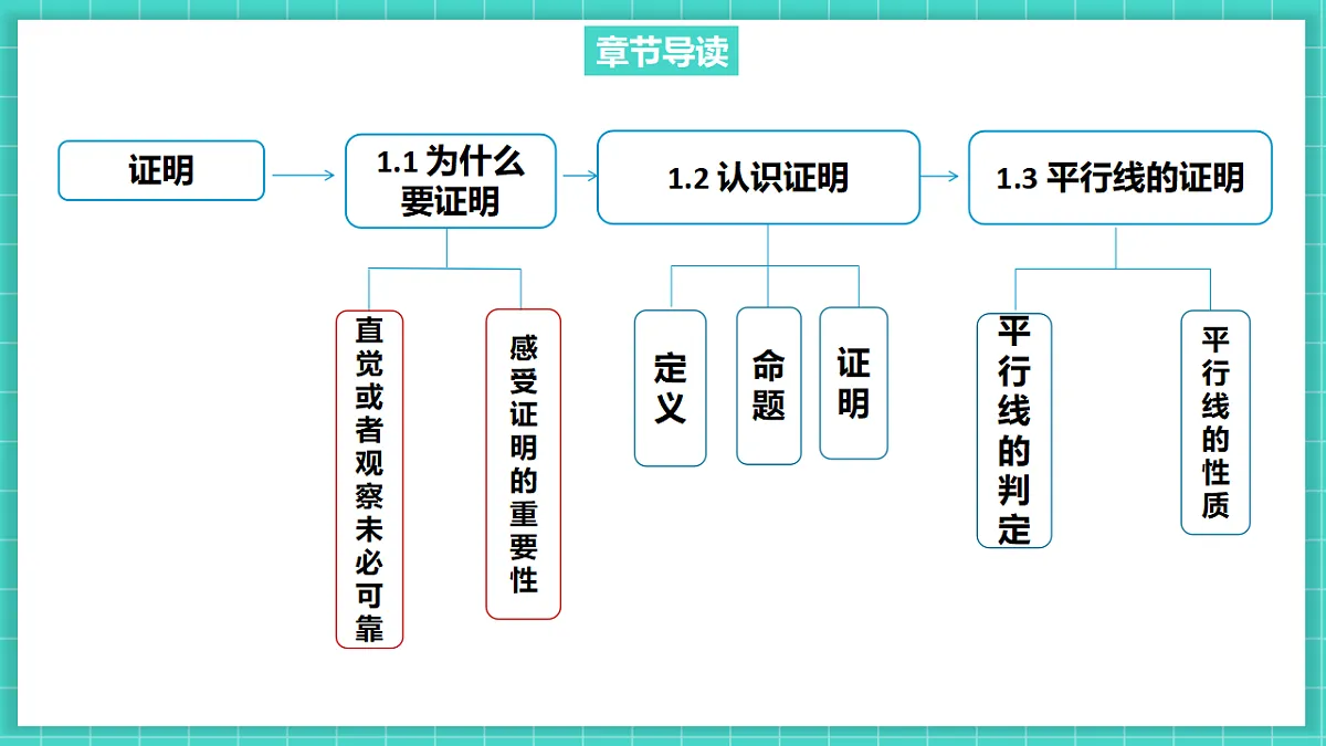 7.2 认识证明 第1课时 定义与命题(课件)第3页