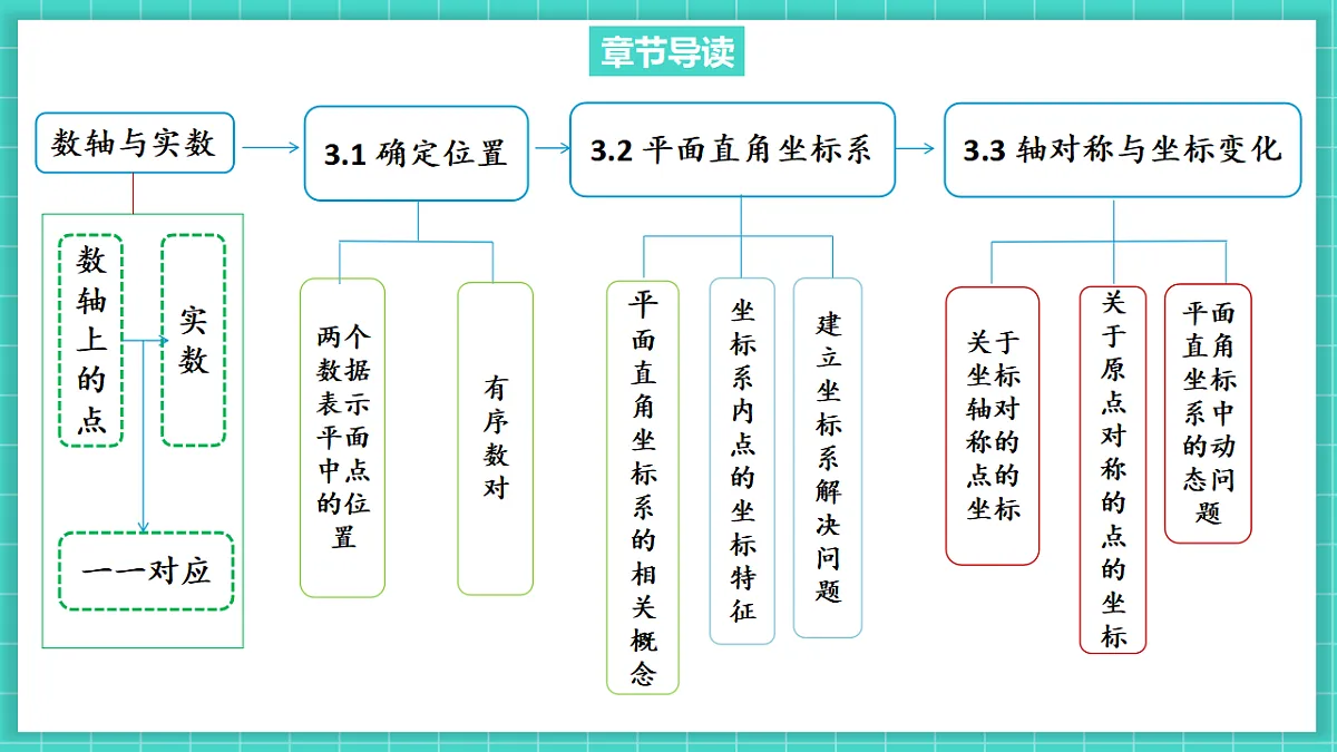3.3 轴对称与坐标变换(课件)第3页