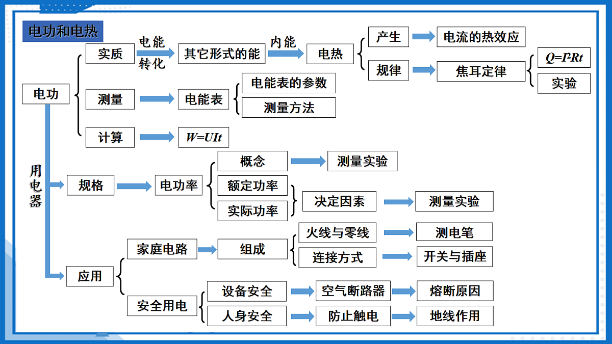 第十五章 电功和电热章节复习—初中物理九年级下册 同步教学课件(苏科版2024)第3页