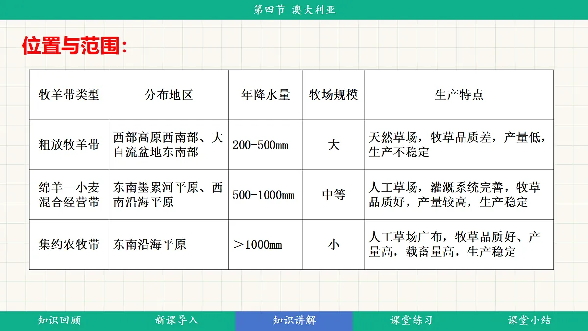 9.4《澳大利亚》第2课时澳大利亚的农牧业、工矿业与对外经济联系教学课件第6页