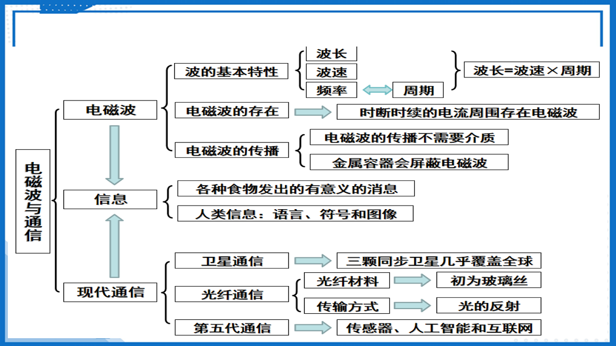第十七章 电磁波与现代通信章节复习—初中物理九年级下册 同步教学课件(苏科版2024)第3页