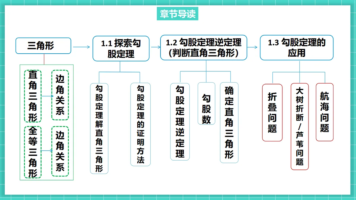 1.3勾股定理的应用(课件)第3页