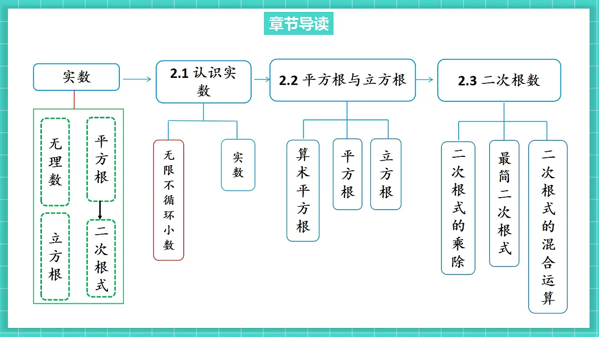 2.1认识实数(第1课时)(课件)第3页