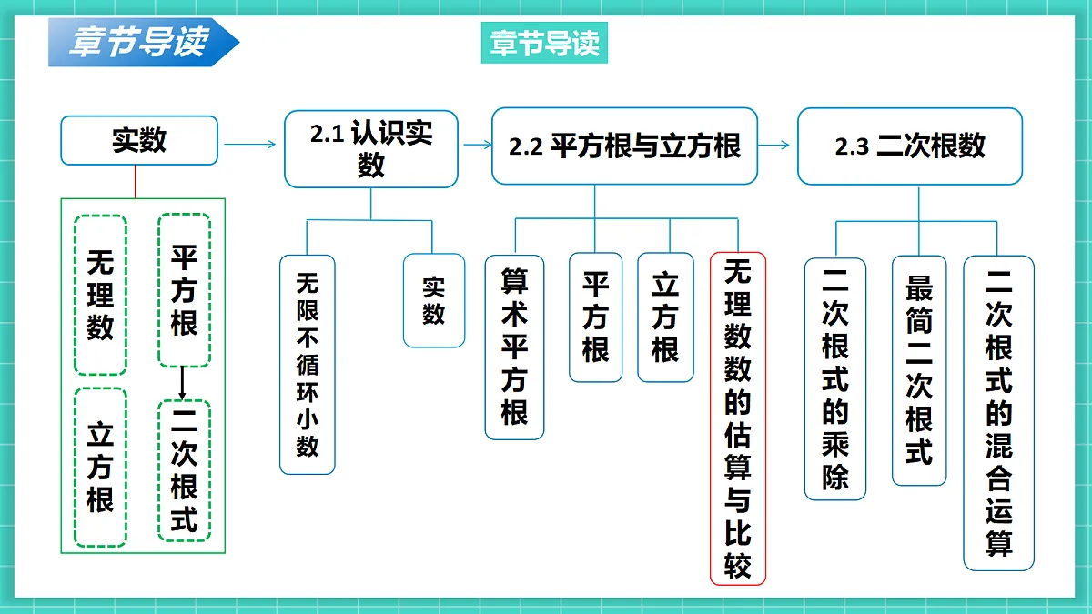 2.2平方根与立方根(第4课时)(课件)第3页