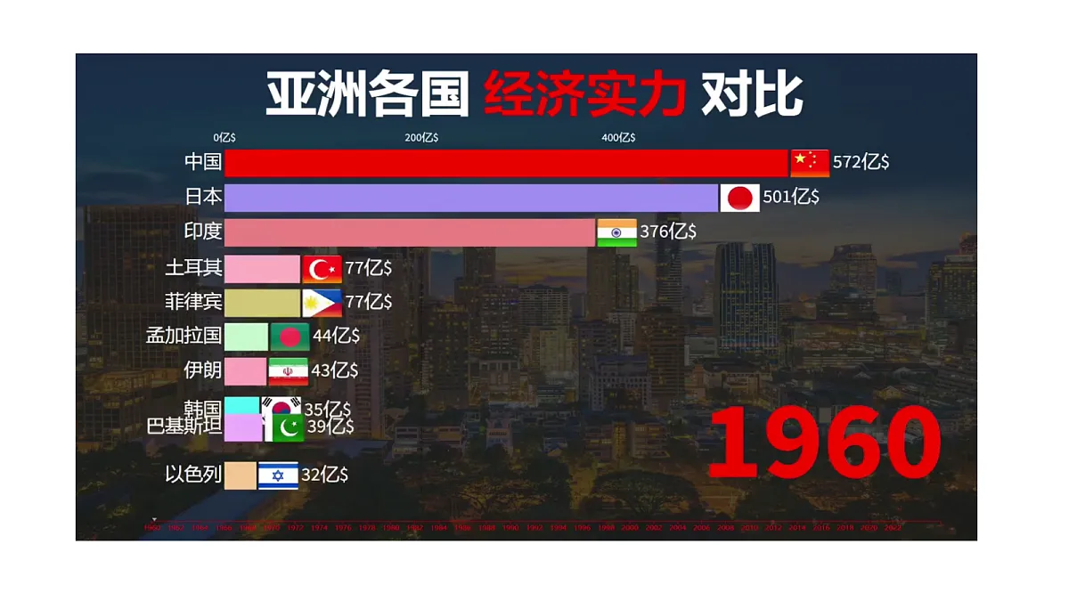7.2《人文环境》第二课时:经济发展差异教学课件第2页