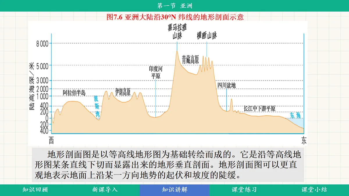 7.1《亚洲的自然环境》第2课时:地势起伏大,长河众多教学课件第7页