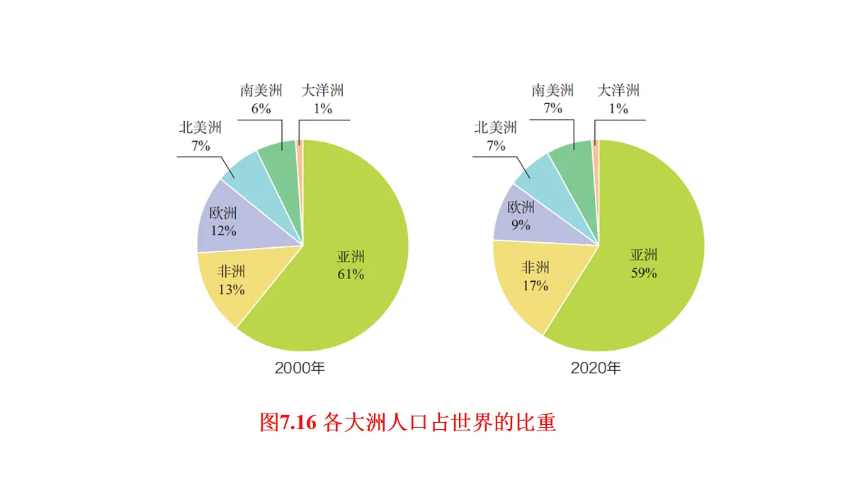 7.2《人文环境》第一课时:人口与分布教学课件第7页