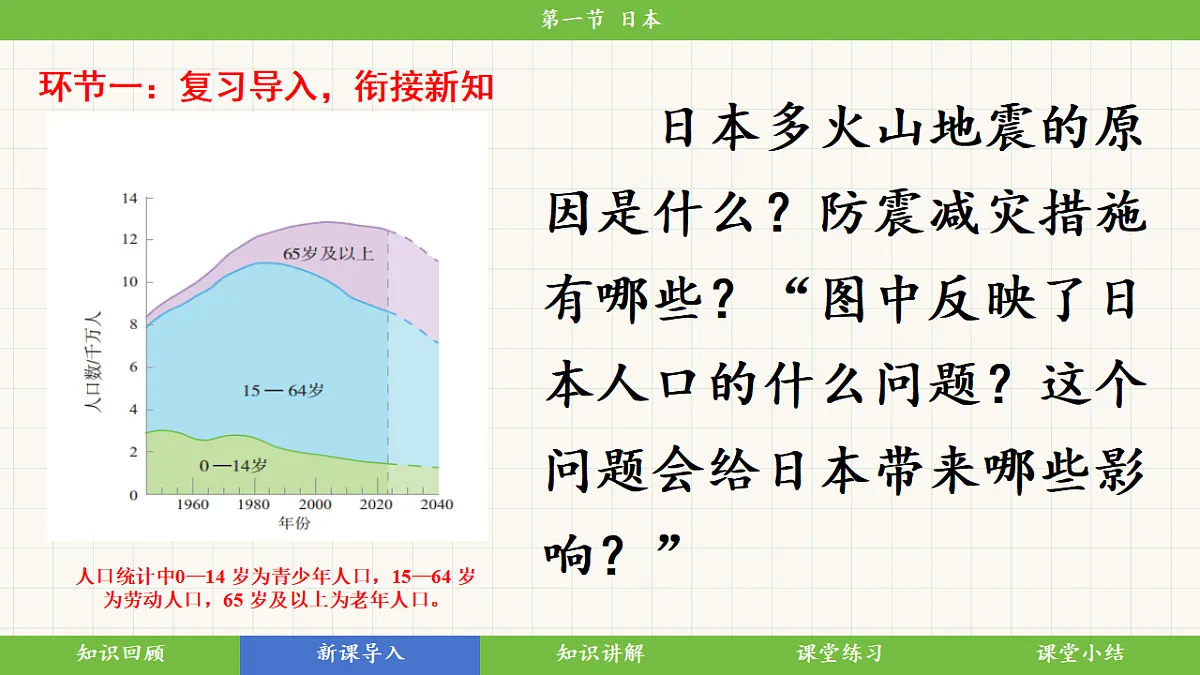 8.1《日本》第2课时日本的人口老龄化与对外依赖型经济教学课件第2页