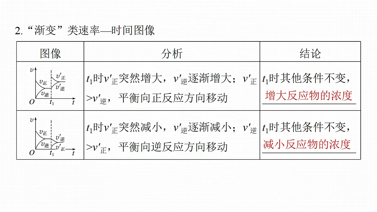 第十一章 第44讲 化学反应速率和化学平衡常规图像第7页