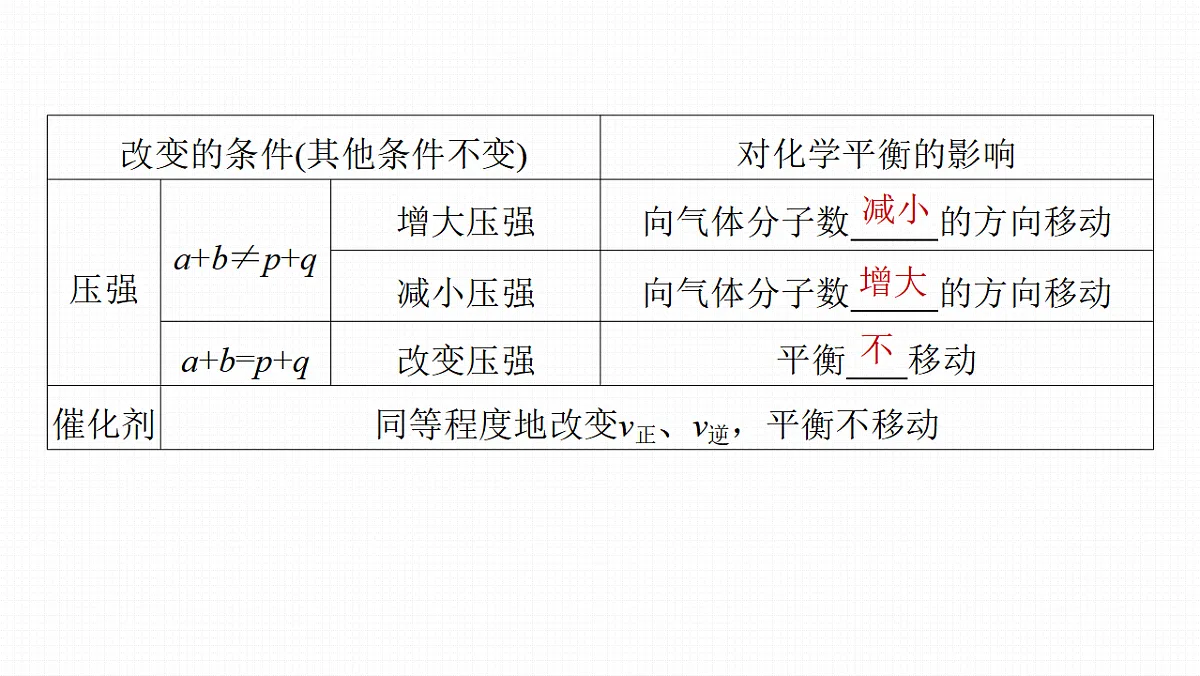 第十一章 第43讲 影响化学平衡的因素第8页