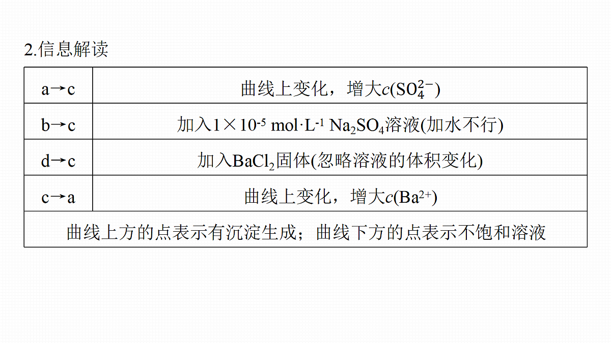 第十二章 第53讲 沉淀溶解平衡图像的分析第6页