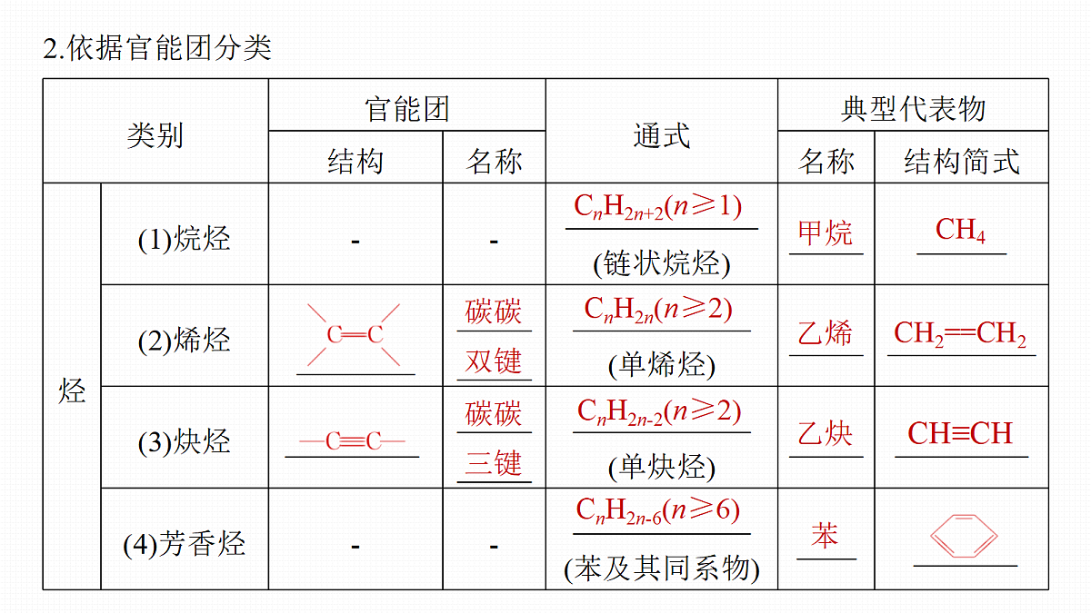 第十三章 第56讲 有机化合物的分类、命名及研究方法第6页