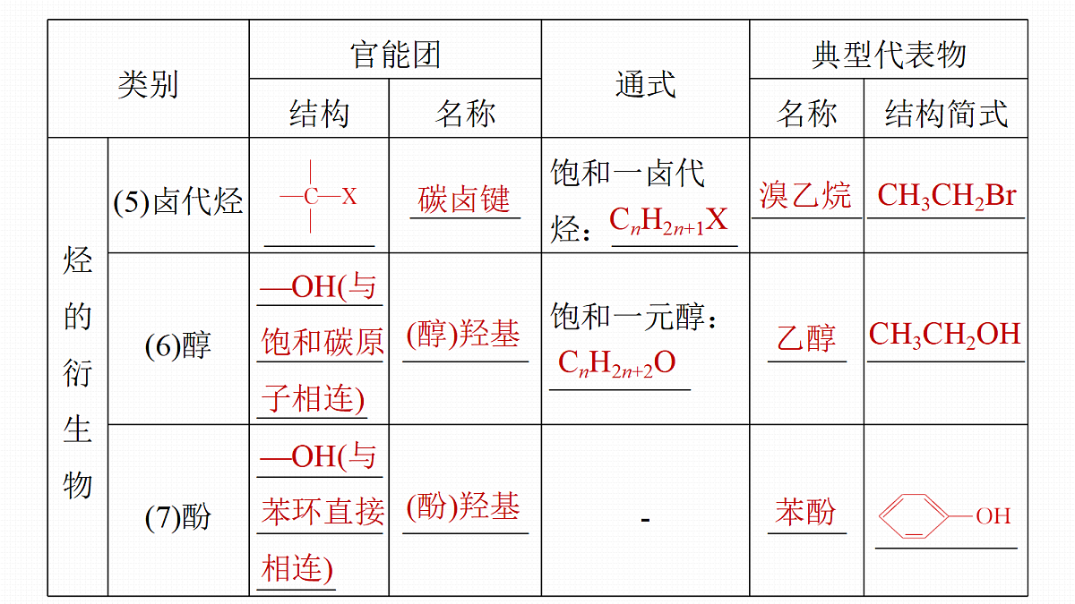 第十三章 第56讲 有机化合物的分类、命名及研究方法第7页