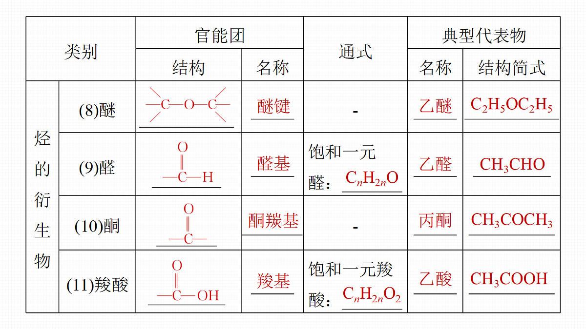 第十三章 第56讲 有机化合物的分类、命名及研究方法第8页