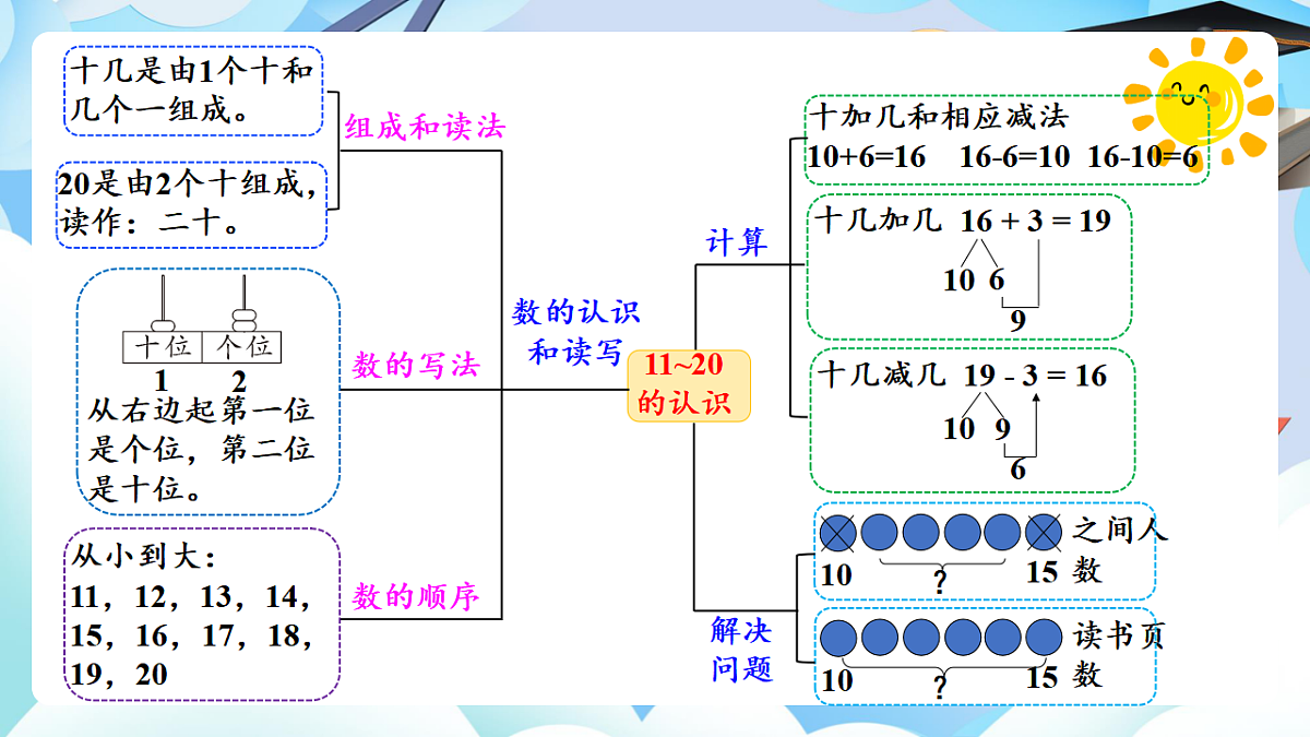 人教版小学数学一年级上册 第9课时《整理和复习》课件第8页
