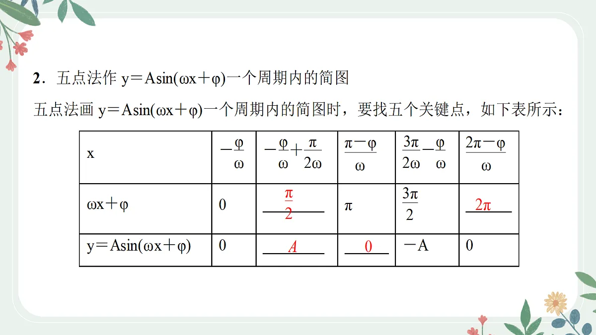 第四章 课时6 函数y=Asin(ωx+φ) 的图象及其应用第4页
