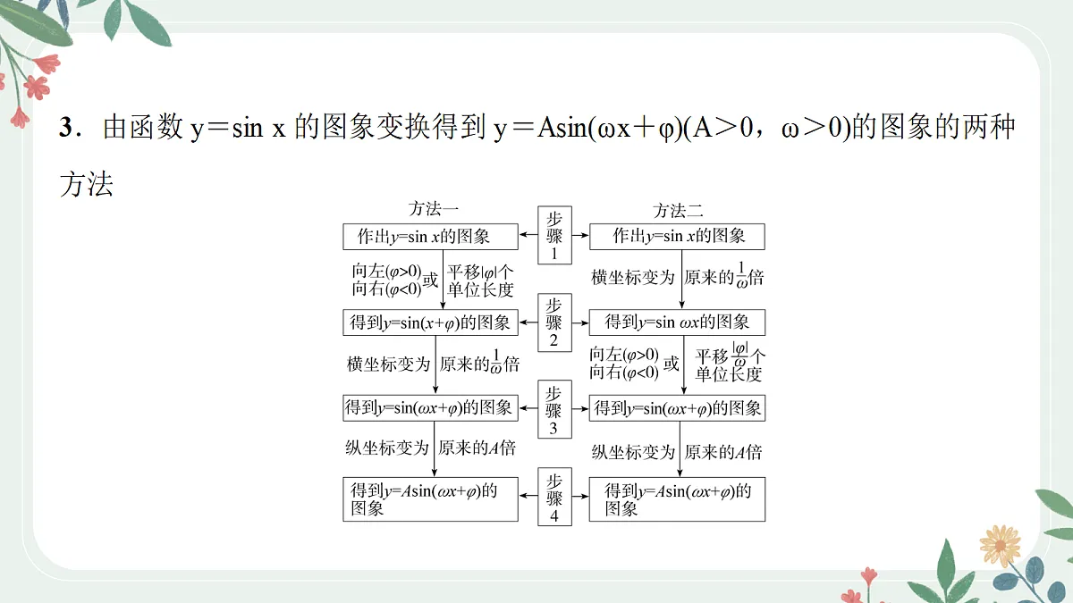 第四章 课时6 函数y=Asin(ωx+φ) 的图象及其应用第5页
