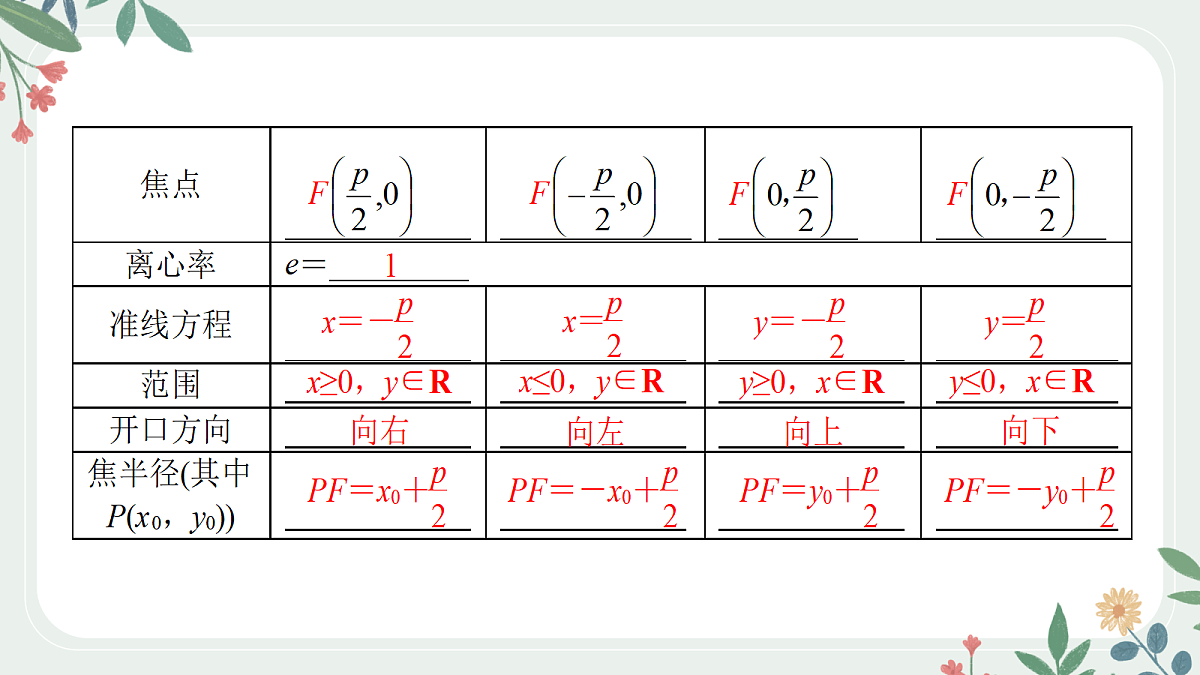 第八章 课时7 抛物线的方程与性质第5页