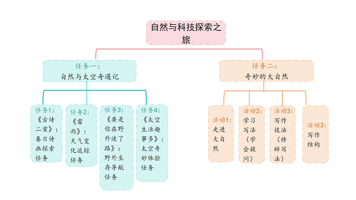 第六单元思维导图第1页