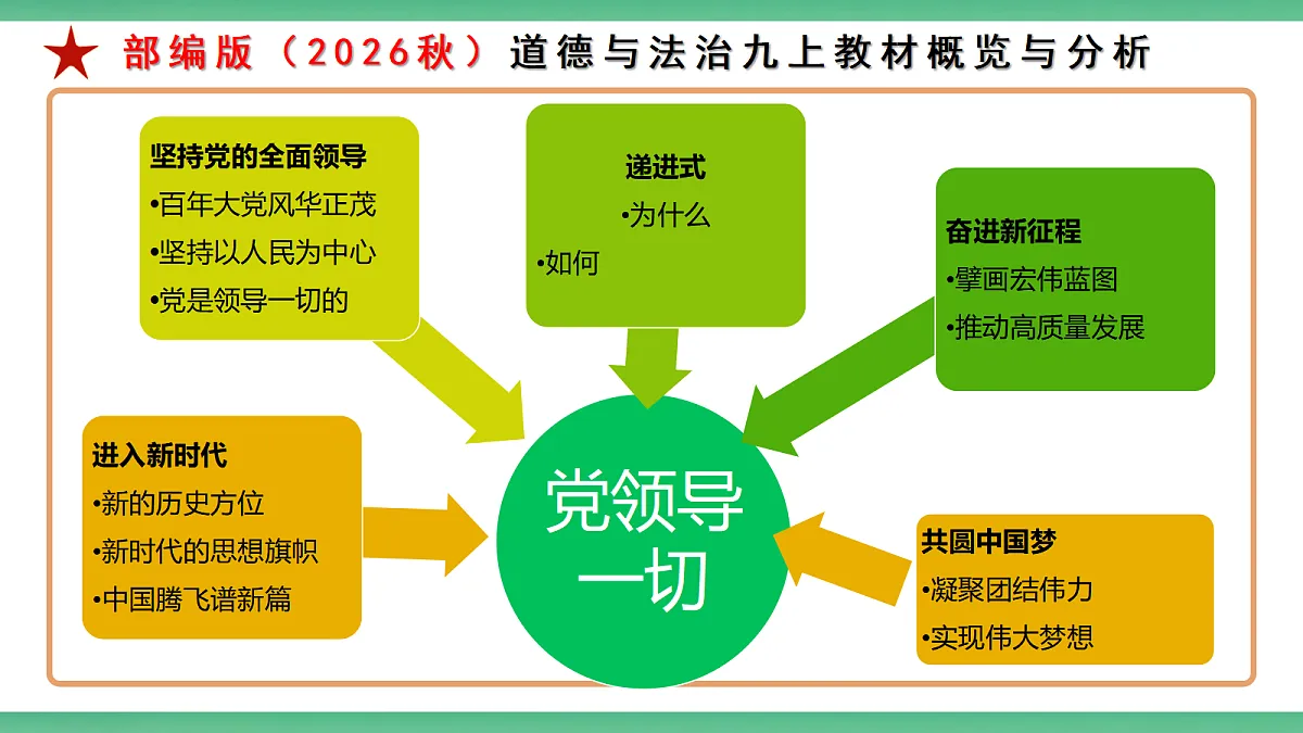 【公开课】1.1.1《书写恢宏史诗》课件—部编版(2026秋)初中道法9上第2页