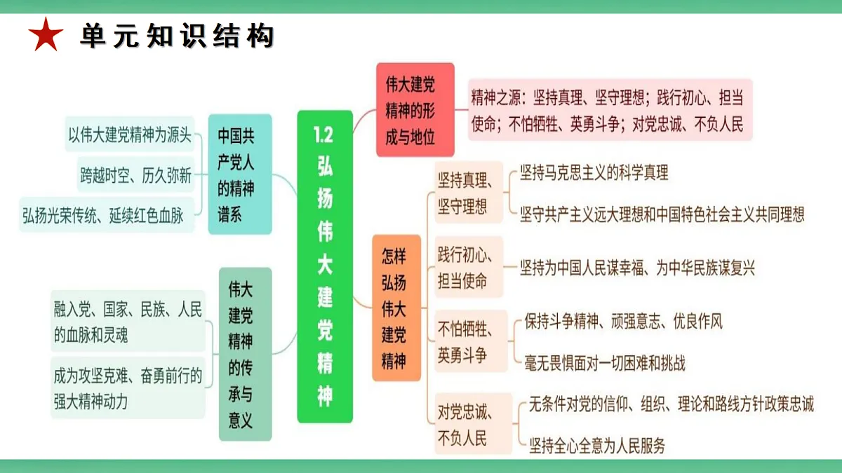 【公开课】1.1.2《弘扬伟大建党精神》课件—部编版(2026秋)初中道法9上第4页