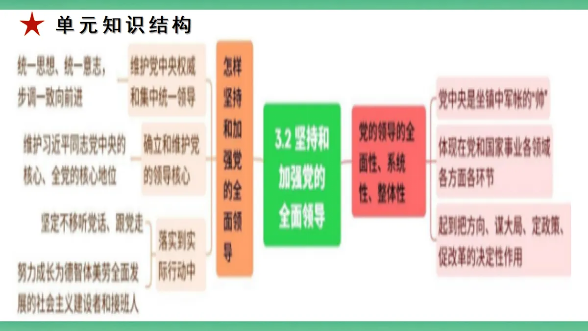 【公开课】1.3.2《坚持和加强党的全面领导》课件—部编版(2026秋)初中道法9上第4页