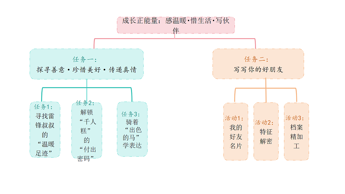 第二单元情景导图第1页
