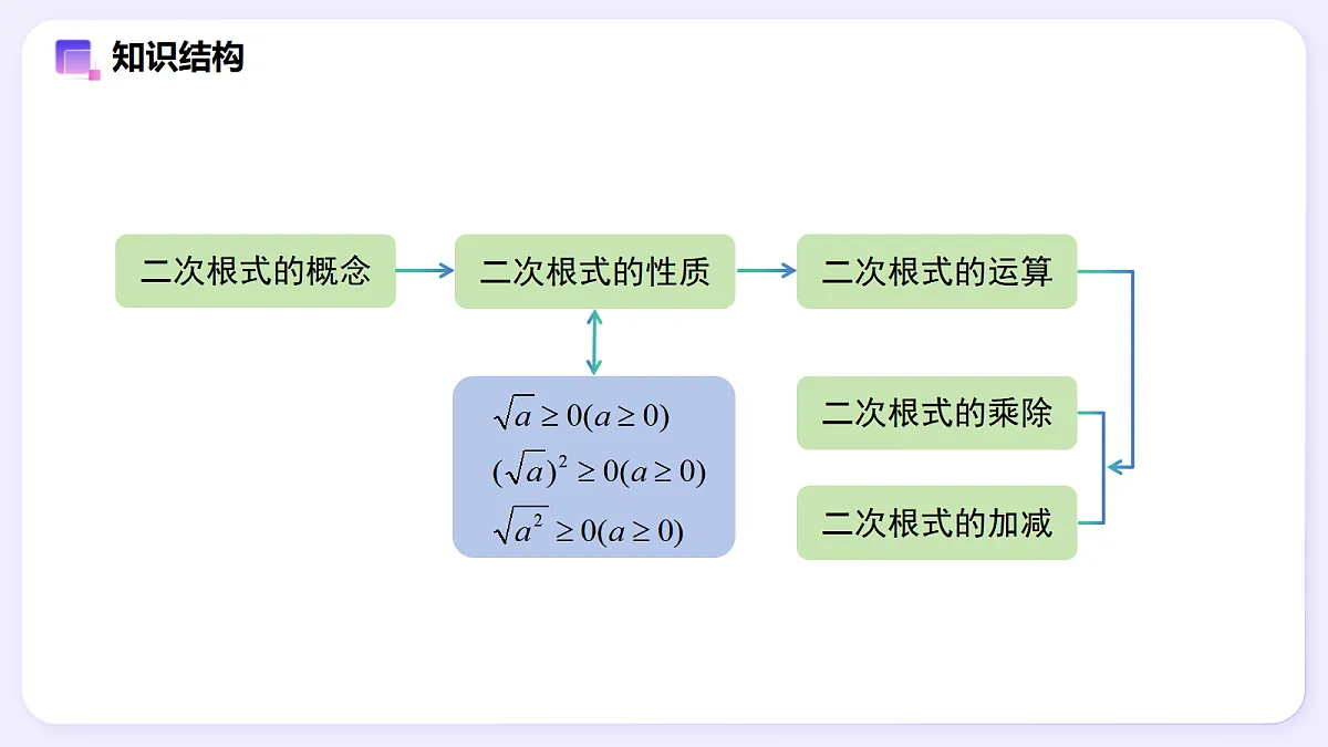 第十九章 二次根式单元整理与复习 — 初中数学八年级下册 同步教学课件(人教版2024)第2页