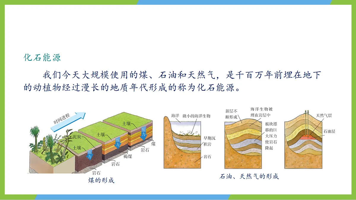 人教版物理九年级全册22.1《 能源利用的现状和面临的挑战》(教学课件)第7页