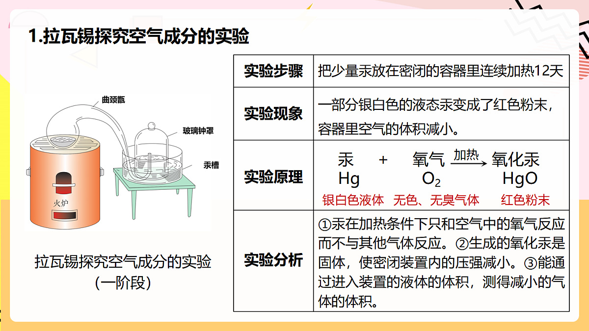 人教版化学九上 2.1 课题1《我们周围的空气》第1课时 空气的组成 课件第5页