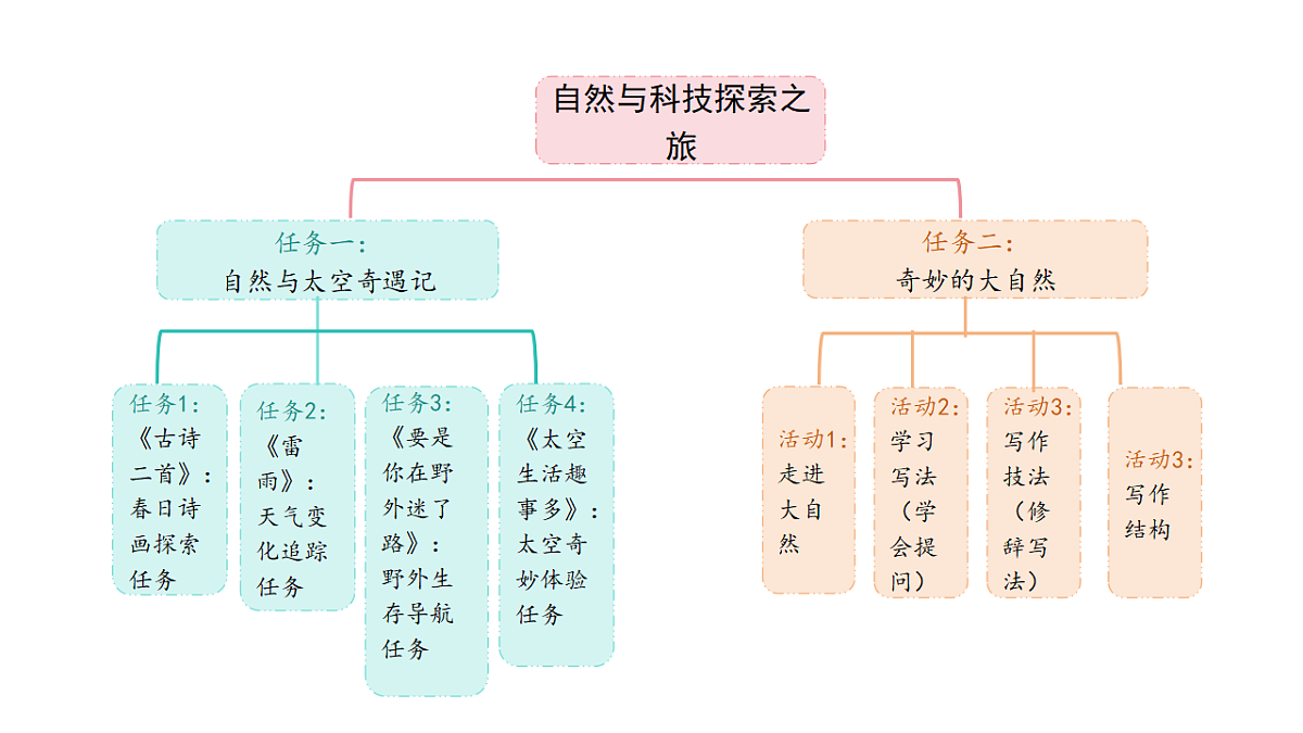 第六单元思维导图第1页