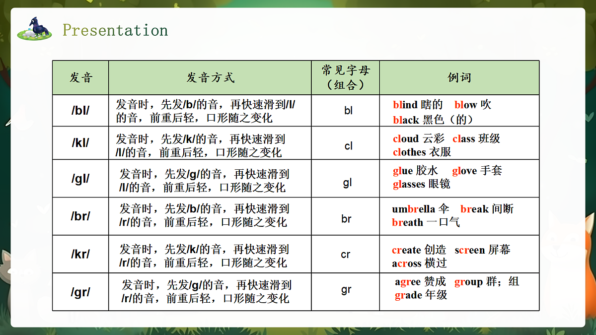人教2024初中英语八年级上册Unit4Amazing Plants and Animals SectionAPronunciation课件第6页