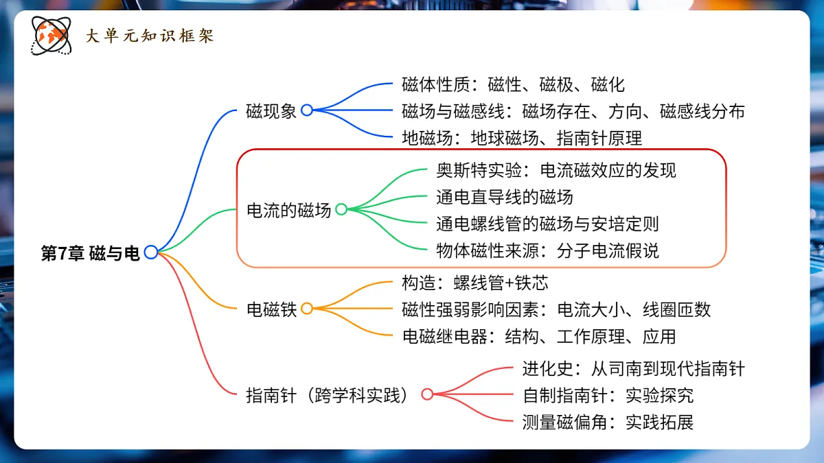 7.2.1电流的磁场(第1课时) 课时课件(29页)第2页