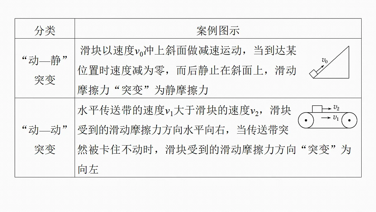 第二章 微点突破2 摩擦力的突变问题第6页