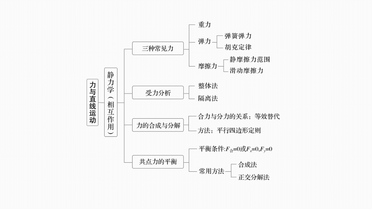 第三章 阶段复习(一) 力与直线运动第4页