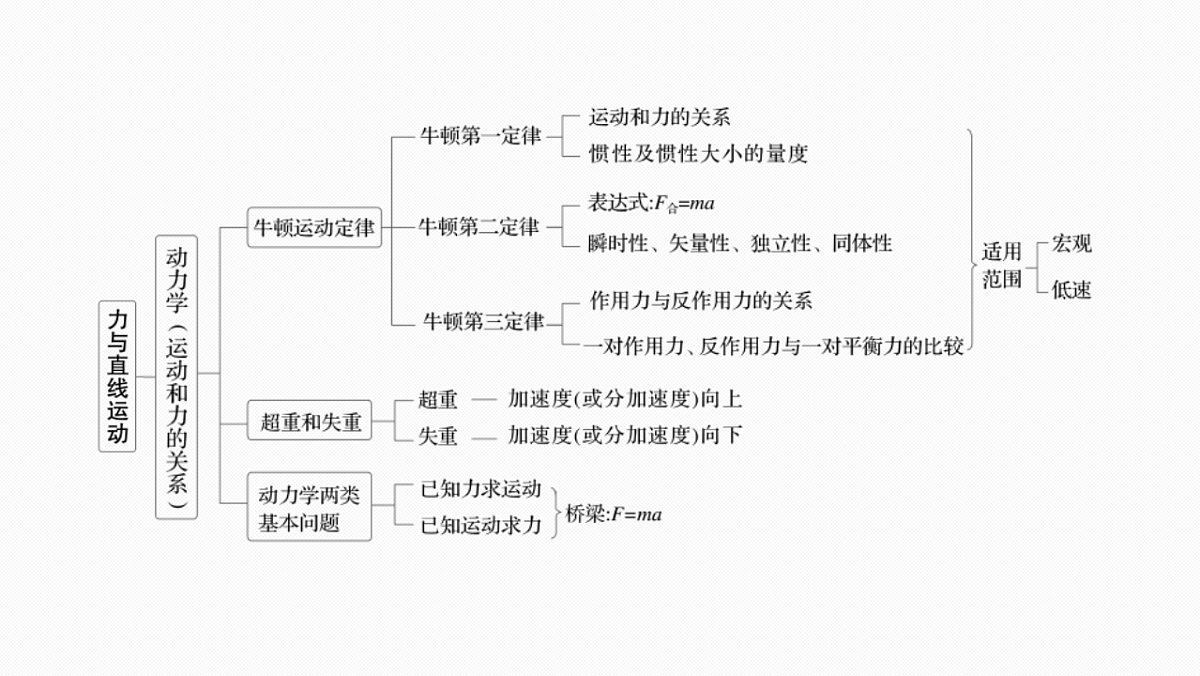 第三章 阶段复习(一) 力与直线运动第5页