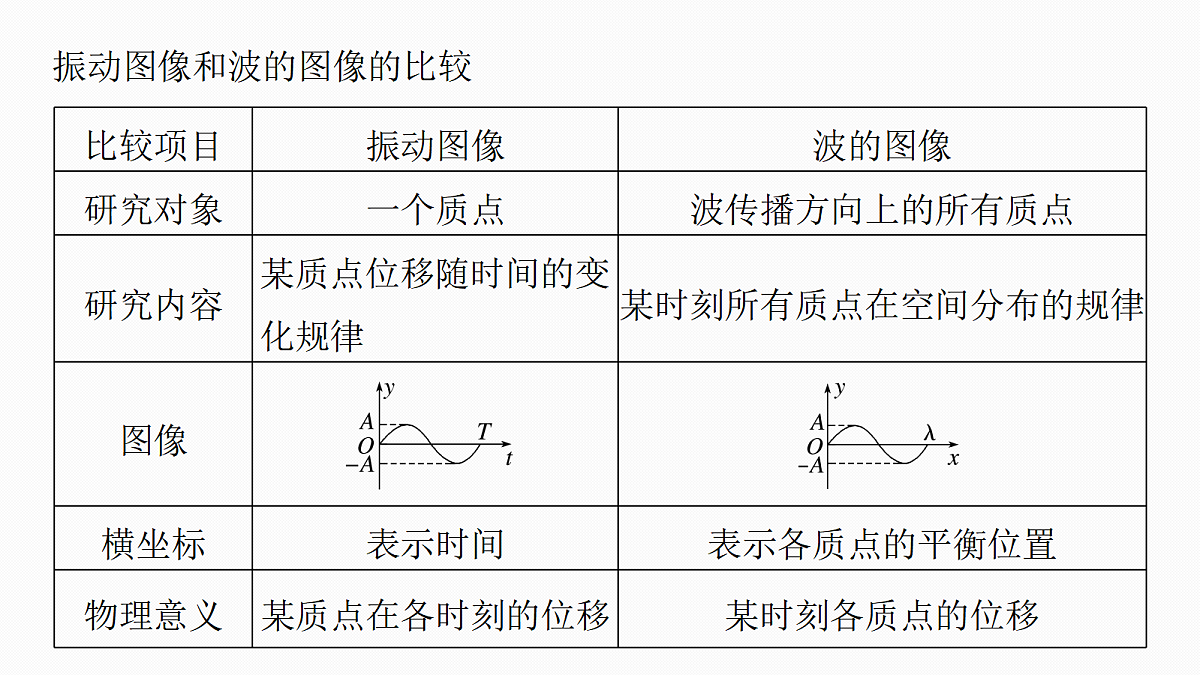 第八章 微点突破5 振动图像与波的图像的综合应用第4页