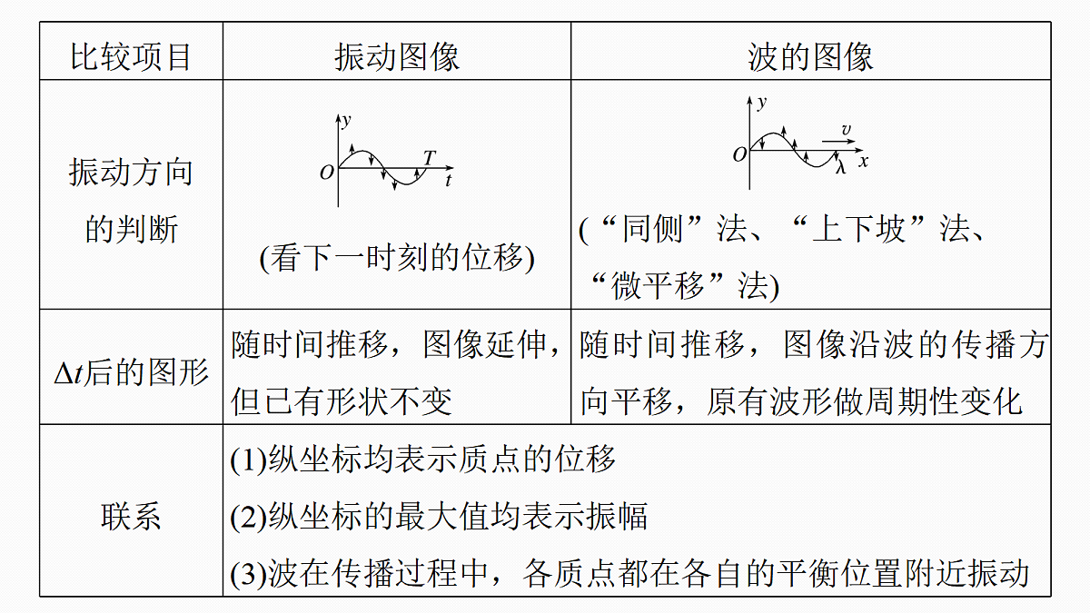 第八章 微点突破5 振动图像与波的图像的综合应用第5页
