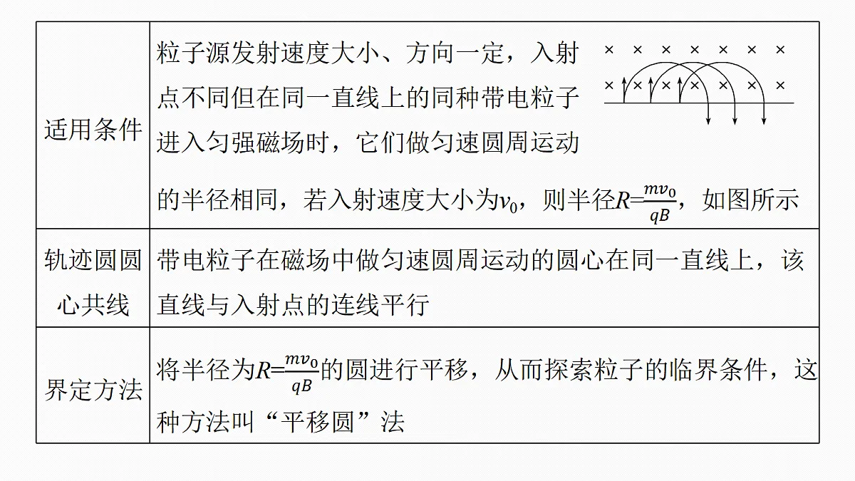 第十一章 微点突破8 用“动态圆”思想分析临界问题第6页
