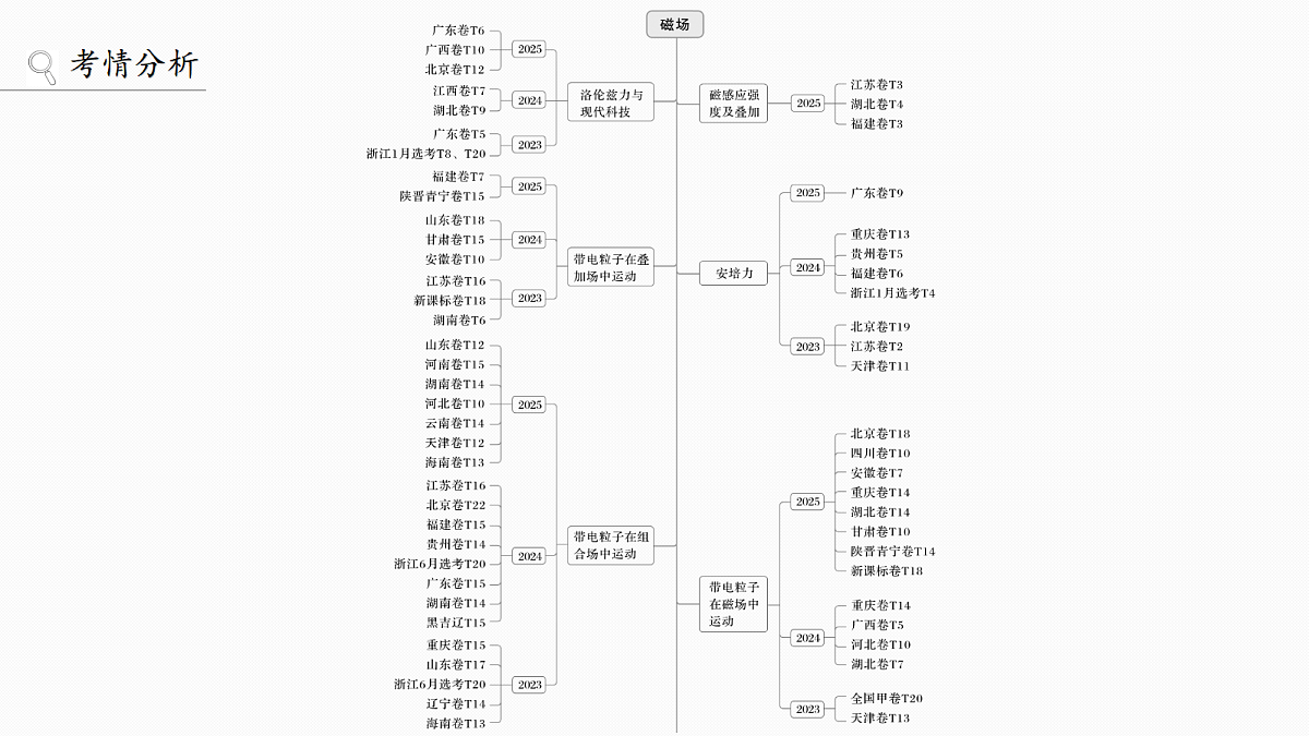 第十一章 第56课时 磁场及其对电流的作用第2页