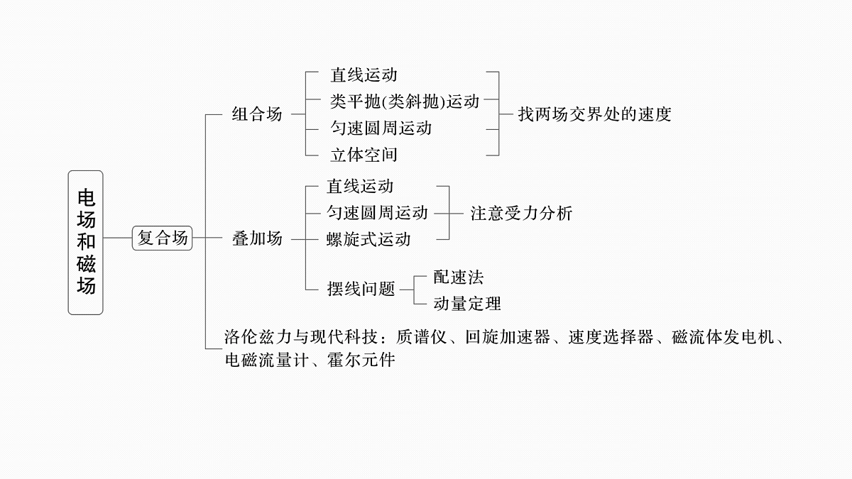 第十一章 阶段复习(四) 电场和磁场第5页