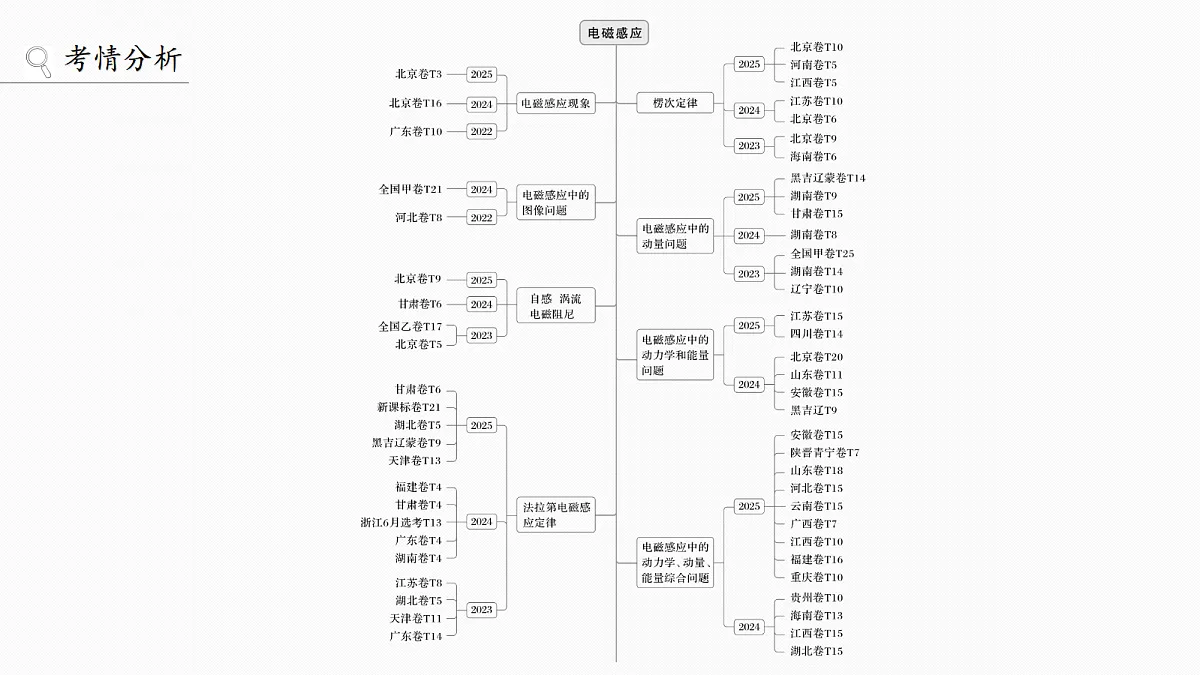 第十二章 第63课时 电磁感应现象 楞次定律 实验十四:探究影响感应电流方向的因素第2页