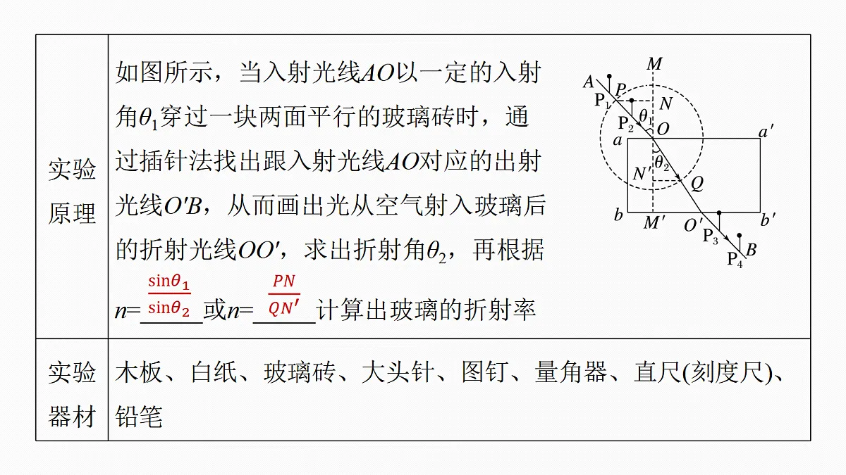 第十四章 第73课时 实验十七:测量玻璃的折射率 实验十八:用双缝干涉实验测量光的波长第6页