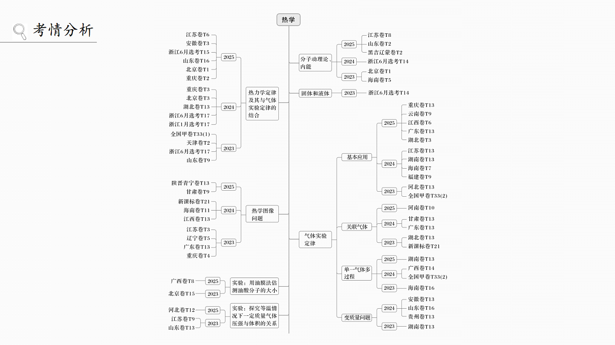 第十五章 第74课时 分子动理论 内能 固体和液体第2页