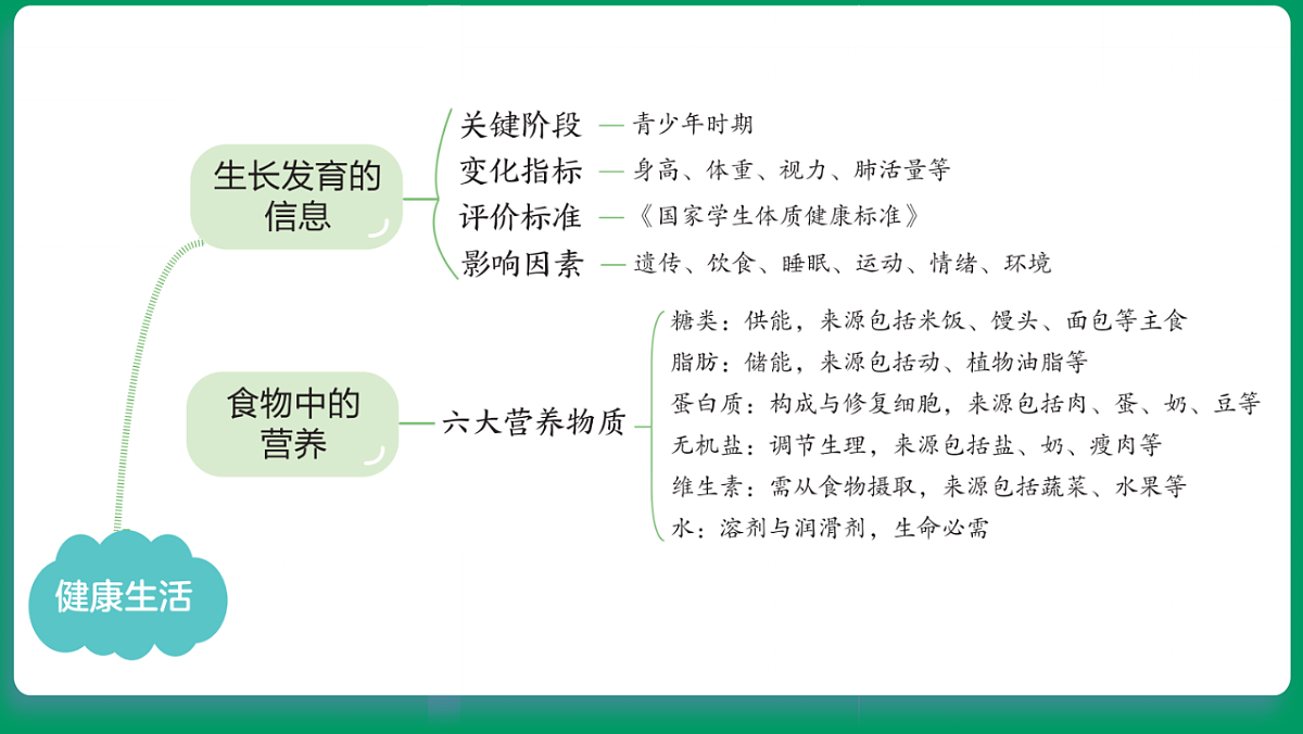 1.1生长发育的信息 课堂重点知识笔记课件第2页