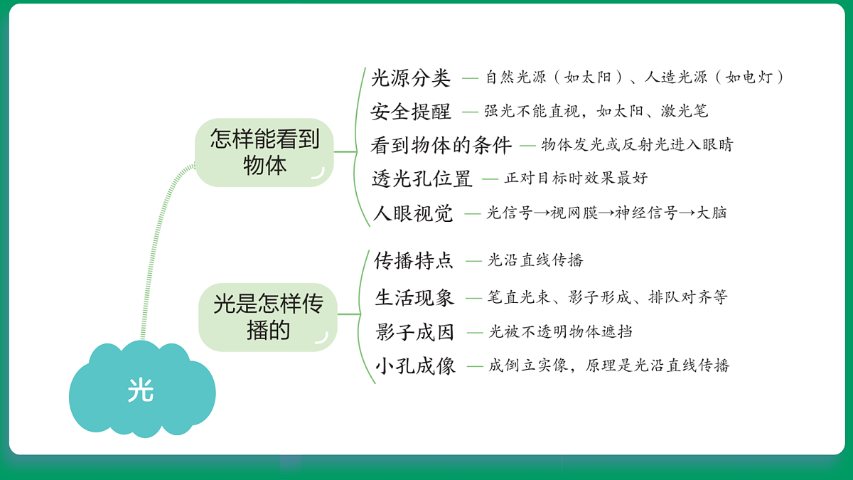 2.1怎样能看到物体 课堂重点知识笔记课件第2页