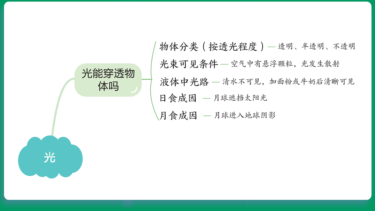 2.1怎样能看到物体 课堂重点知识笔记课件第3页