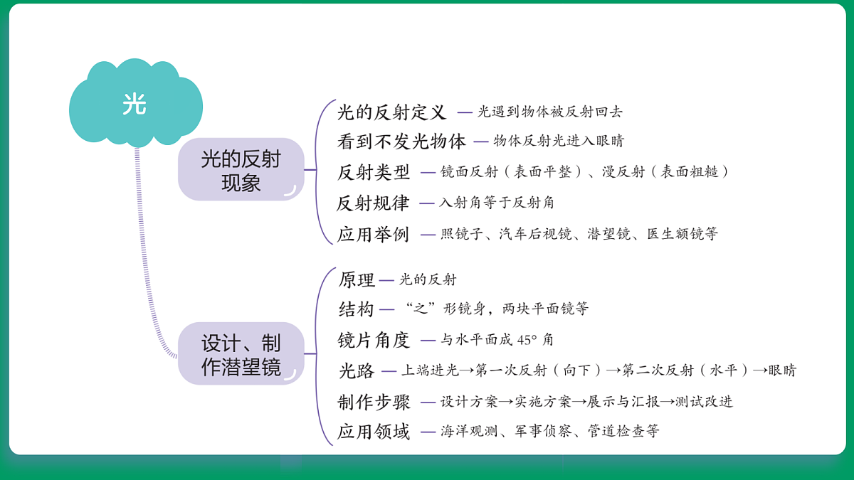2.1怎样能看到物体 课堂重点知识笔记课件第4页